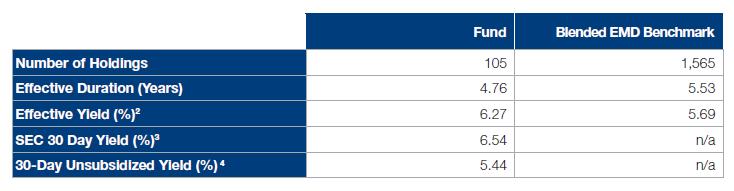 Fund Statistics Source: Schroders The Effective Duration and Effective