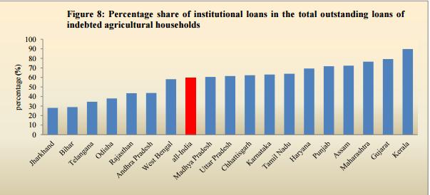 India Banks Exhibit 8: Nearly 60% of agricultural debt in India is institutional NSSO survey of share of
