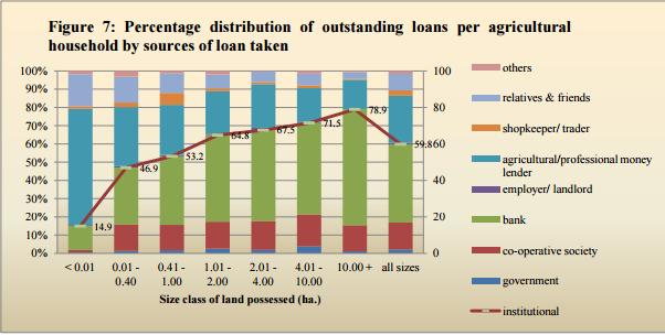 Equities Exhibit 9: Higher dependence on money lenders for marginal farmers NSSO survey of agricultural