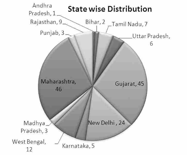 Distribution of SME