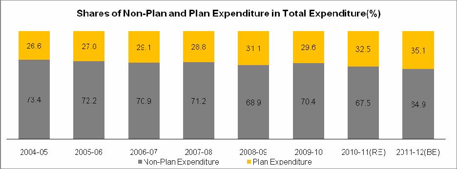 Furthermore, rise in the share of plan expenditure in total expenditure to 35.1 percent in (BE) from 32.