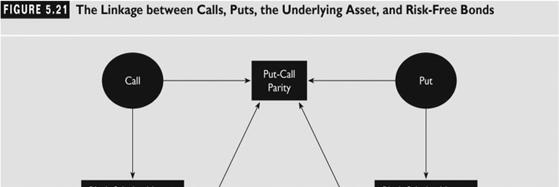 21 shows the relationship between call, put, underlying asset, risk