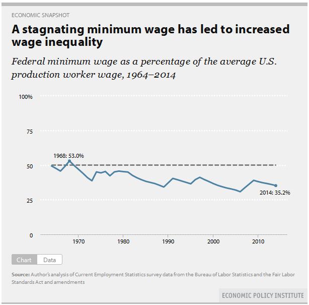 Source: Economic Policy Institute, Economic Snapshot, April 1, 2015, David Cooper, A Stagnating Minimum Wage has Left Low-Wage Workers Facing a Longer