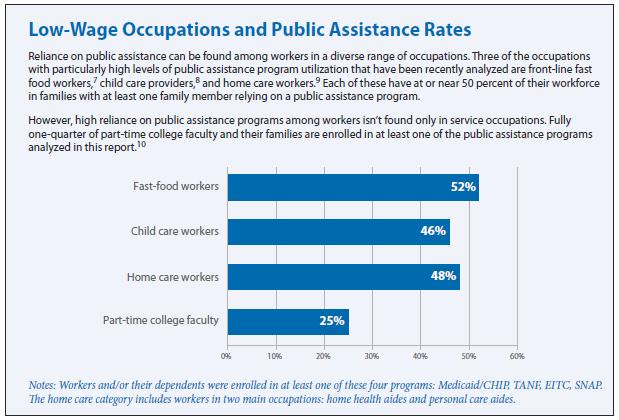 Source: UC Berkeley Labor Center, Research Brief, The High Public Cost of Low Wages, April 2015 We can glimpse the benefits of living in a supportive environment from a recent study