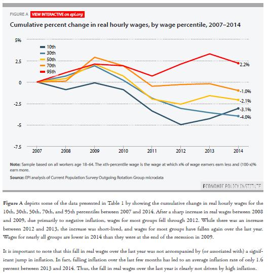 Source: Economic Policy Institute Issue Brief, 2014 Continues a 35-Year Trend of Broad-Based Wage Stagnation, February