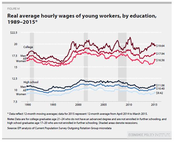 Source: Economic Policy Institute Briefing Paper, The Class of 2015, Despite an Improving Economy, Young Grads Still Face an Uphill
