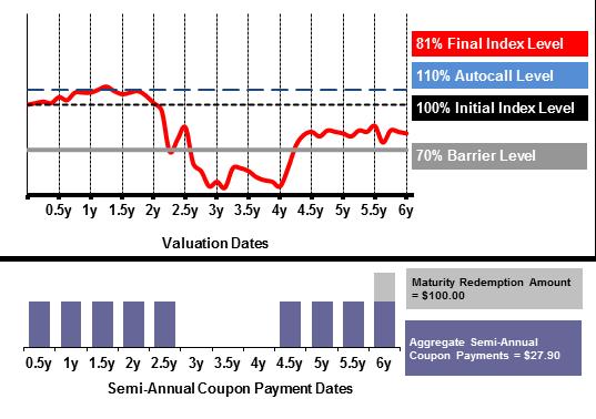 Coupon % of Initial Index Level Coupon Payment Issue 100.00% 0.5y (not callable) 105.00% $3.10 1y (not callable) 108.00% $3.10 1.5y 107.00% $3.10 2y 101.00% $3.10 2.5y 85.00% $3.10 3y 49.00% $0.00 3.