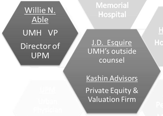 MSO Hypothetical Able contacts Kashin Advisors to begin a valuation of the MSO fee arrangement at behest of Esquire Kashin is engaged by Esquire under attorney/client privilege Valuation Analysis