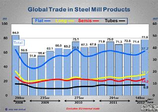 Global Steel Industry Steel is a cornerstone and key driver for the world s economy.
