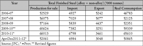The Major Producers (Steel Authority of India Limited, Rashtriya Ispat Nigam Limited, Tata Steel, Essar, JSW Steel, JSW Ispat Steel and Jindal Steel & Power) together produced 29.