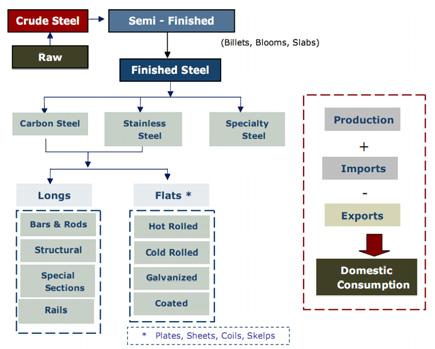 Key Statistics INDIAN STEEL SCENE: Apr Dec 2011-12* Total Finished Steel (alloy + non-alloy) Qty (million tonne) % change over same period of last year Production for sale 52.061 7.5 Import 4.984-7.