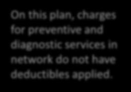 On this plan, charges for preventive and diagnostic services in network do not have deductibles applied.