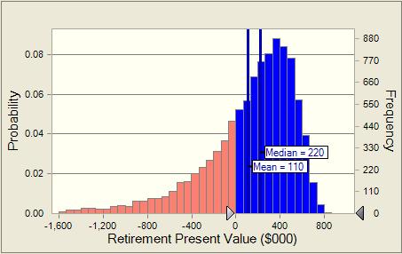 Exhibit 7 RPV Analysis of a Traditional Equity-Oriented Portfolio Note: The analysis assumes the retirement portfolio is invested in assets with an expected real return of 6% and a volatility of 20%.