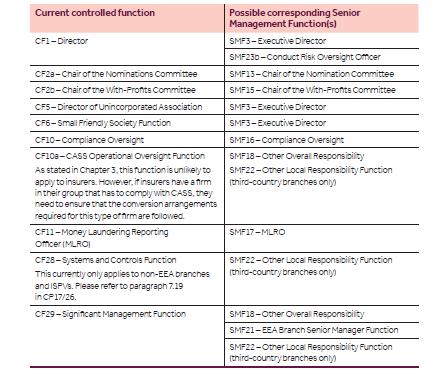 And the individuals being mapped directly into the corresponding FCA Automatic conversion only happens for those roles listed above, for all other controlled functions regulatory approval will be