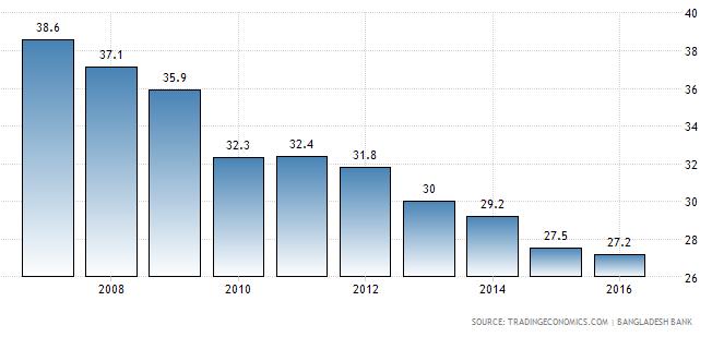 Debt to GDP ratio: 27.