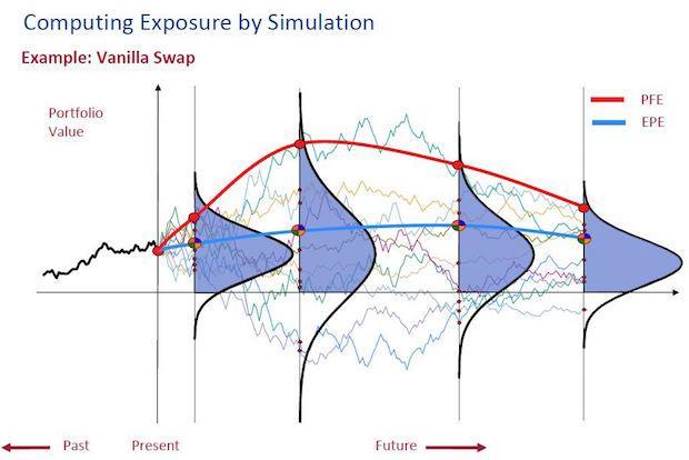Measuring Derivatives Exposure (1) Monte Carlo Simulation Source: Calculating CVA with Apache Spark (http://blog.cloudera.