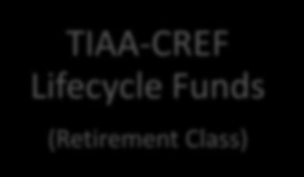 Investment Options in 2014 CORE FUNDS TIAA-CREF Lifecycle Funds (Retirement Class)