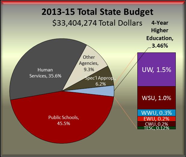 2008 2009 2010 2011 2012 2013 2014 2015 APPROPRIATIONS ANALYSIS General Fund State Higher education received 3.46% of the total state general funds in the 2013-15 Washington State budget.
