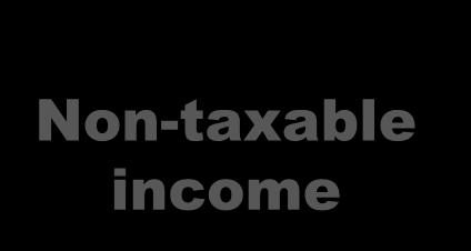 Taxable income