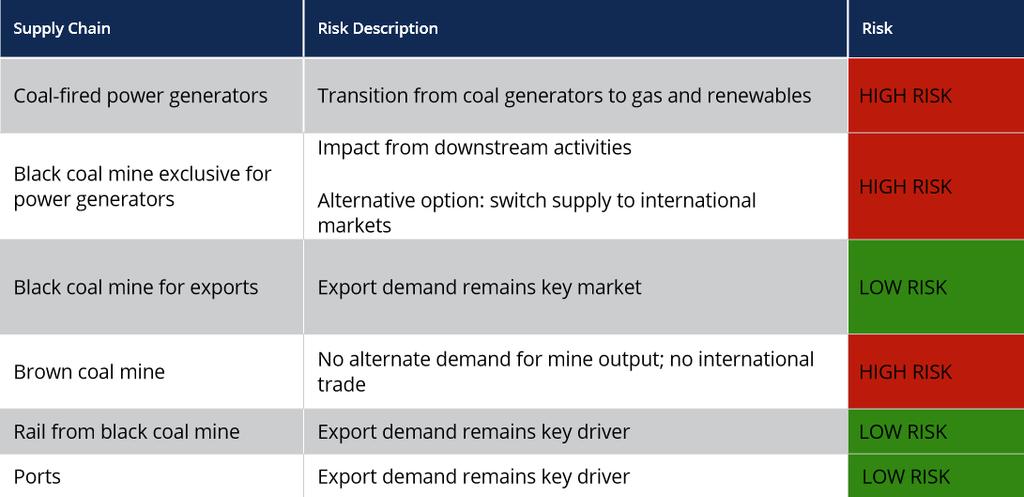CASE STUDY: Transitional risk Australia thermal coal Source: IGCC,