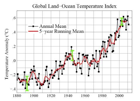 A key risk to the economy The story so far Global land ocean temperature index Average monthly Arctic sea ice extent August 1979-2012 Higher