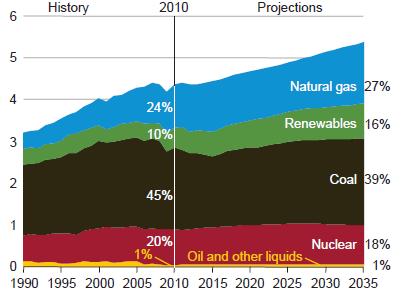 Will shale gas spell the end for renewables? Shale gas has been transformational for energy politics and economics in North America, and has driven the gas price to historic lows.