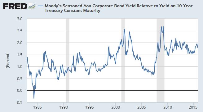 investment grade bonds also