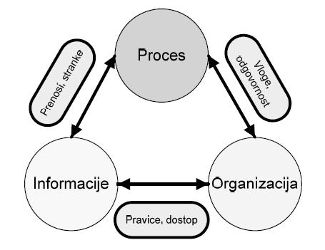 V literaturi se zavedanje, da so poslovni procesi pomembni pri razvoju novih informacijskih sistemov, pojavlja že dlje časa. Österle na primer (1995, str.