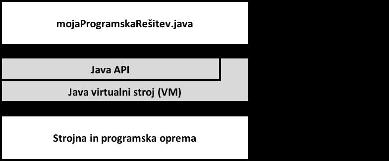 3.2 Java in Business Process Execution Language 3.2.1 Java Javanska platforma obstaja trenutno v treh različicah, te so (Kurbel, 2008, str.