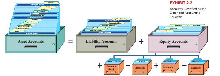 The Account and Its Analysis Revenues and common stock increases equity.