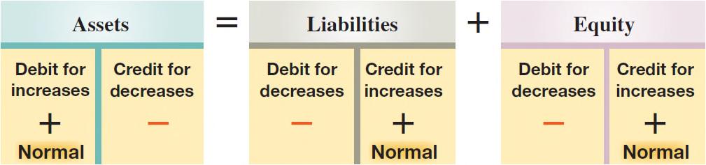 Double-Entry Accounting Assets = Liabilities + Equity Exhibit 2.