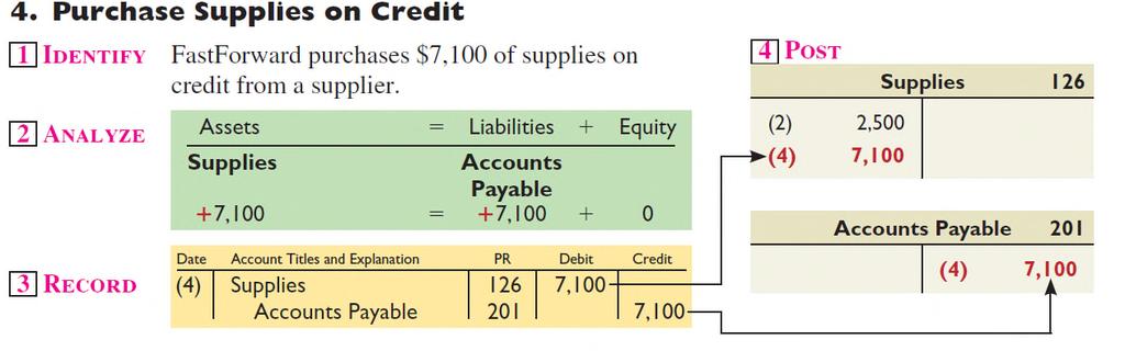 Processing Transactions Learning Objective A1: Analyze the impact of