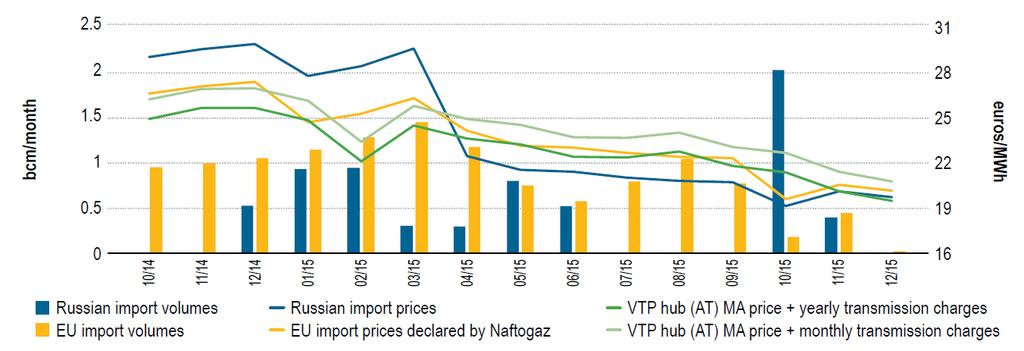 European internal gas market model is also of relevance to Energy Community countries Gas origin and assessed import prices for Ukraine during 2015
