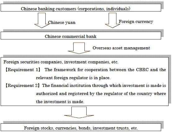 Figure 2. The Systematic Architecture of the Qualified Domestic Institutional Investors.