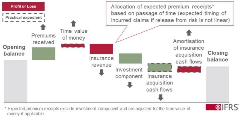 The PAA at subsequent measurement (simplified) Visualization Source: IFRS