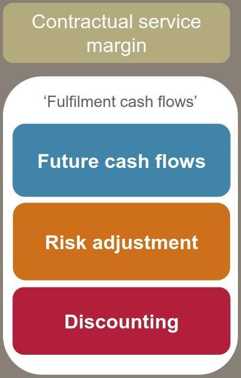 The GM at inception Visualization Total carrying amount of the insurance contract liability Building blocks: Future cash flows - an unbiased, current, explicit and probability-weighted estimate of