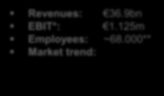7bn EBIT*: 547m Employees: ~45.000 Market trend: Airbus Helicopters Revenues: 6.
