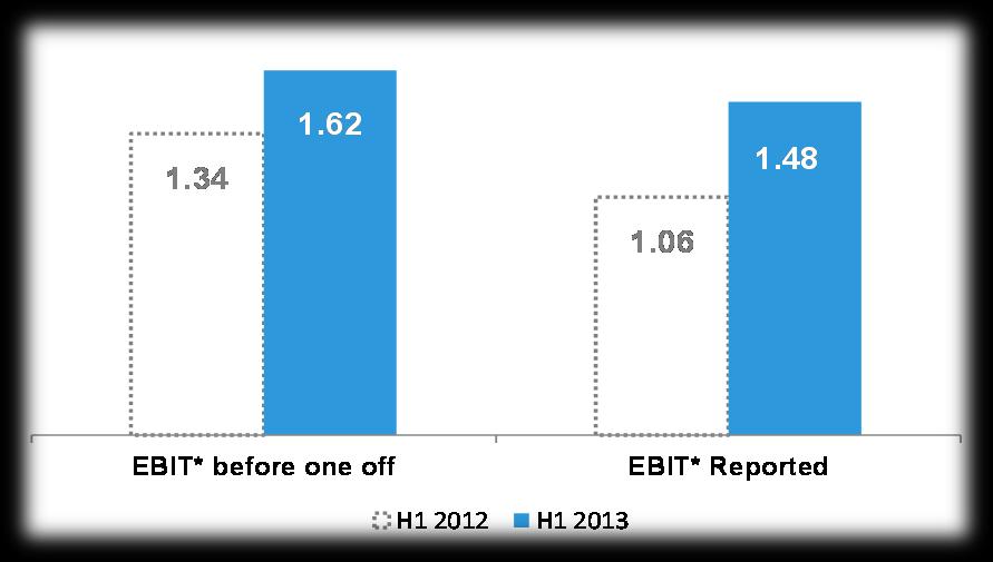 in in bn H1 Profitability 7 EBIT* Performance RoS: 5.4% RoS: 6.1% +40% RoS: 5.6% H1 EBIT* reported +40% RoS: 4.