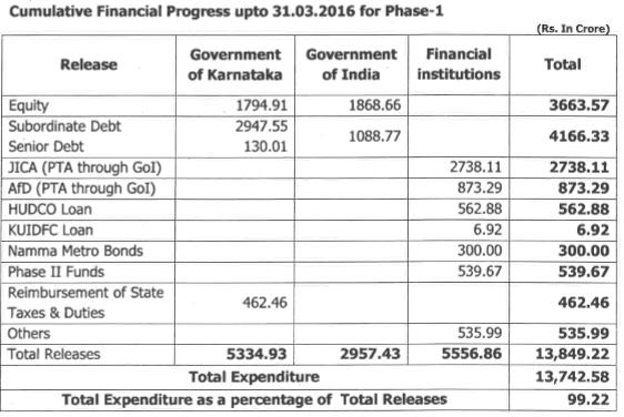 The Cumulative financial progress upto March 31, 2016 for Phase I of the project is contributed by GOI with Rs.2957.43 Cr, GOK with ` 5,334.93 Cr and Financial Institutions with ` 556.