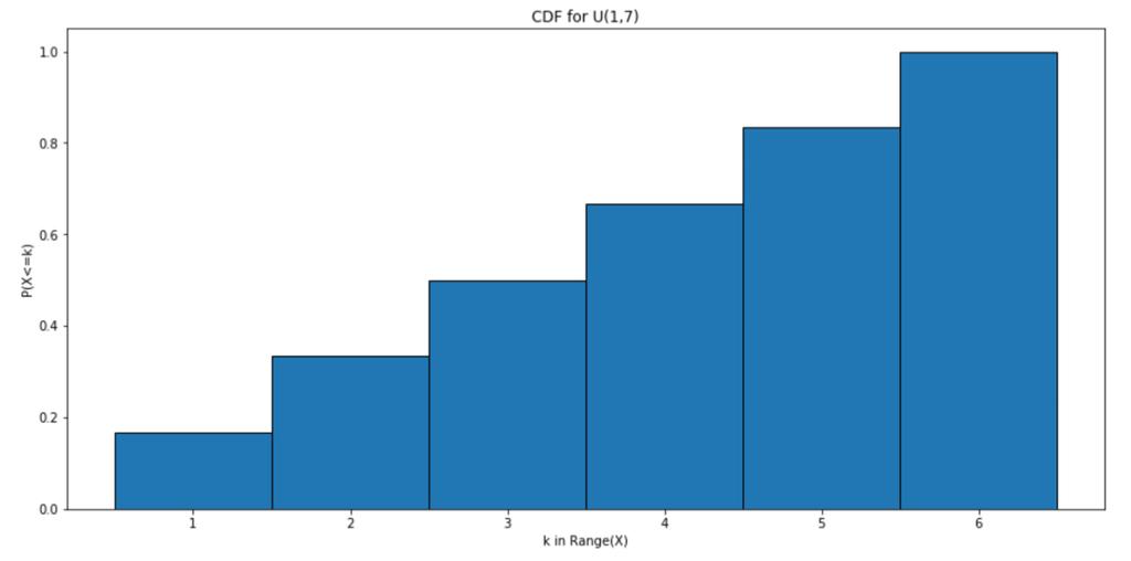 .. The Cumulative Distribution Function (CDF) for a random variable X shows what happens when we keep track