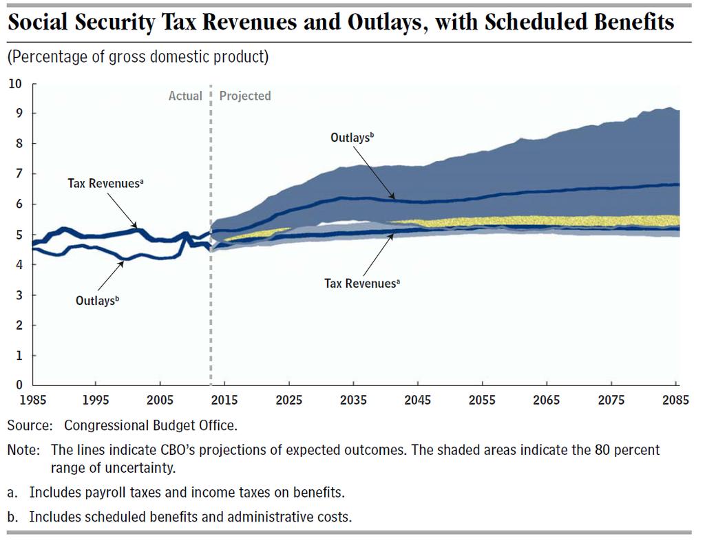 CBO Report The 2012 Long-Term Projections