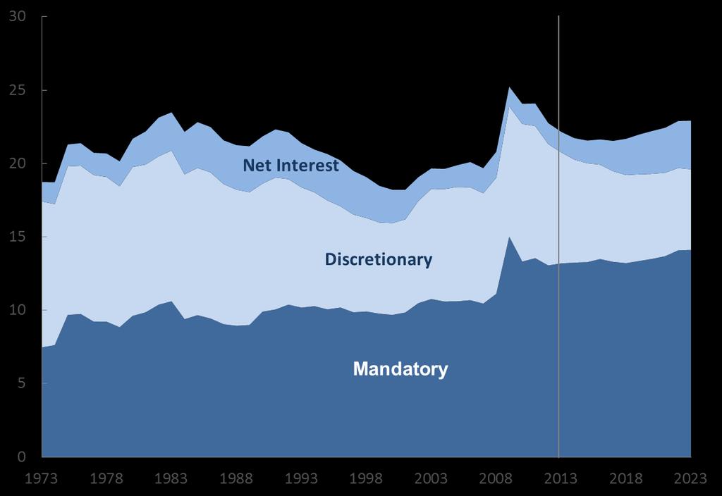 Growth in Mandatory Spending As a Share of