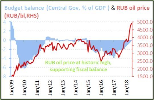 Russia: slow recovery continues, supported by higher oil prices, rate cuts on hold due to the VAT hike in 9, geopolitical risks
