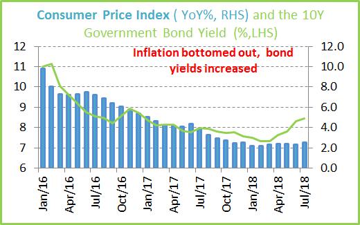 in surplus. Though the exchange rate has stabilized, government bond yields increased during the emerging market sell-of in June.
