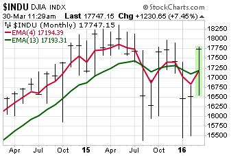 DJIA with 4-month and 13-month Moving Averages Bullish trend indicated when 4 mo. crosses above 13 mo. Bearish trend indicated when 4 mo. crosses below 13 mo.