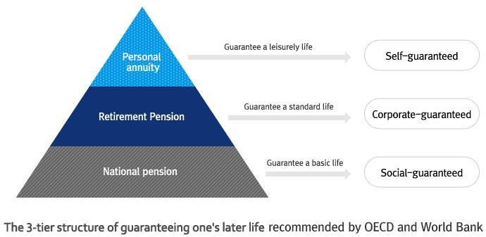 2) Introduction of Retirement Pension for Seafarers Seafarers feel difficulty transferring their jobs from sea to shore occupation after retirement.