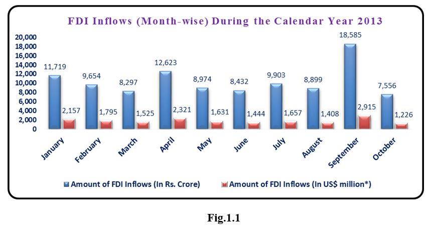 Year-wise Foreign Direct Investment (FDI) inflows in India Table-2 provides the information about year-wise FDI inflows for the years 2000-01 to 2013-14.