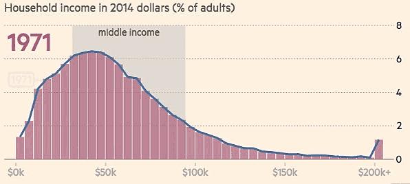 THE SHIFT IN US INCOME