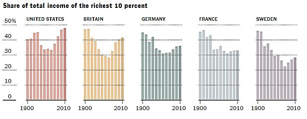 US WEALTH ACCUMULATION: TOP 0,1% 1913-2013 = 22% RISING GROWTH OF CAPITAL