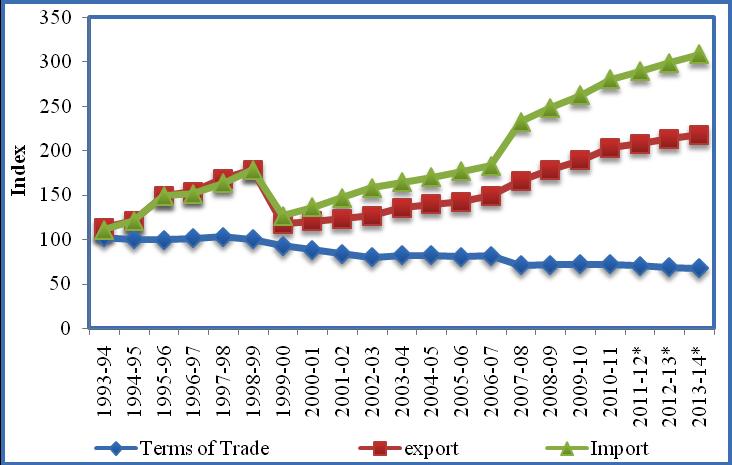 Under the business as usual scenario, terms of trade might decrease to 70.71 in FY 2011-12 whereas export index and import index might increase to 207.71 and 289.54 respectively.